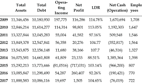 Rabobank serves and supports new zealand's farmer community and agribusiness through a global just a heads up, our online and mobile banking apps will be offline for scheduled maintenance. Financial Statements Of Pt Rabobank Indonesia Bank In Millions Of Download Scientific Diagram
