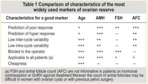 anti mullerian hormone its implications associated