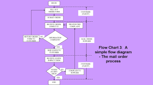 This flowchart represents the process of scientific inquiry, through which we build reliable knowledge of the natural world. 41 Fantastic Flow Chart Templates Word Excel Power Point