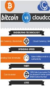 Let's take a closer look at the similarities and differences between bitcoin and fiat. Cloudcoin Review First E Currency That Could Replace Bitcoin Bitcoin Blockchain Cryptocurrency Trading