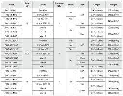 Compact Round Male Straight Fractional Poc C Resin Series