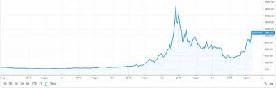 Bitcoin nvt price bitcoin's nvt price, useful to see the price supported by organic investment. Bitcoin Valore Andamento E Previsioni Emanuele Perini