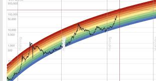 Discover new cryptocurrencies to add to your portfolio. Bitcoin Rainbow Chart Explained Maximize Your Profits