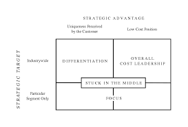 File Michael Porter S Three Generic Strategies Svg Wikipedia