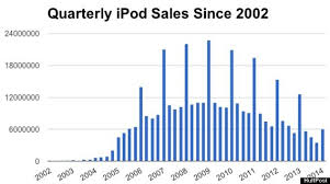 The Ipod Is Dead And These Photos Will Make You Miss Yours