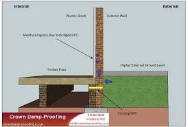 Damp Proofing Damp Proofing Damp How To Level Ground