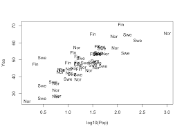 Bivariate Plots