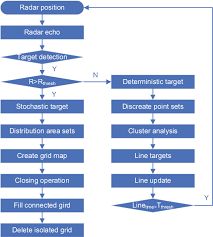 Part i the essential algorithms , (2006) ( pdf ). Figure 1 From Radar Simultaneous Localization And Mapping Slam For Stochastic Spread Targets Semantic Scholar