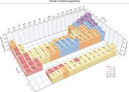 9 6 Electronegativity And Bond Polarity Chemistry A Molecular Approach