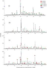 Please download one of our supported browsers. Solid Phase Equilibria In The Cu Sb S System And Thermodynamic Properties Of Copper Antimony Sulfides Springerlink