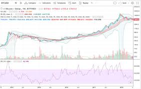 Comparing Bitcoins 2014 Chart To 2018 Cryptocurrency Facts