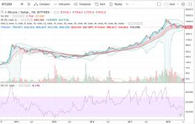 Comparing Bitcoins 2014 Chart To 2018 Cryptocurrency Facts