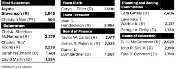 Election 2019: Stevenson wins fifth term, uncontested board races welcome  new faces