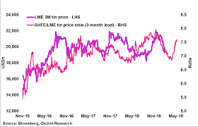Tin Shfe Lme Ratio Signals A Buying Opportunity In Near
