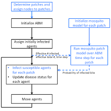 Figure A5 Flow Chart For The Abm And Associated Patch Model