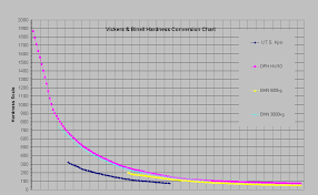 Brinell And Vickers Hardness And Tensile Strength Equivalent