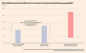 Miesiąc do miesiąca, a licząc rok do roku wzrosły aż o 5 procent! Blanchard Ostrzega Usa Duza Inflacja Lub Duza Recesja Puls Biznesu Pb Pl