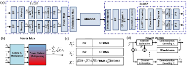 Digital Domain Power Division Multiplexed Dual Polarization