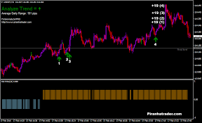 super trend forex scalping system