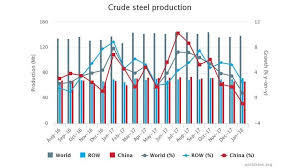 World Crude Steel Production Posts Incremental Gain In