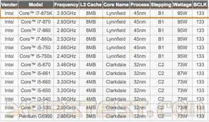 Series cpus with the unlocked multipliers, you could also raise the multiple to overclock. The Exclusive Intel Core I7 875k With Unlocked Multiplier Cpu Review Techpowerup Forums