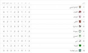 ترتيب الدوري المصري الممتاز (2021) بنهاية مباريات الجولة التاسعة. ØªØ±ØªÙŠØ¨ Ø§Ù„Ø¯ÙˆØ±Ù‰ Ø§Ù„Ù…ØµØ±Ù‰ Ø§Ù„Ù…Ù…ØªØ§Ø² 2021 Ø¹Ø±Ø¨ÙŠ Ù†Øª