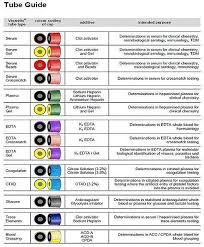 Phlebotomy Tube Colors And Additives Chart Best Of The
