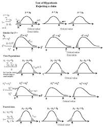 When To Reject The Null Hypothesis Data Science Learning Null Hypothesis Statistics