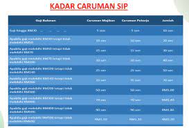 Kadar caruman bulanan yang dinyatakan dalam bahagian ini hendaklah terpakai. O Xrhsths Rakyat Curatormy Sto Twitter Kadar Caruman Sip Caruman Sip Adalah 0 2 Dari Gaji Anda Dan 0 2 Majikan