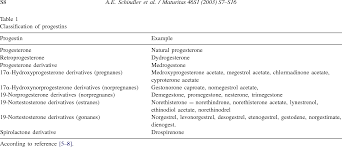 Image result for Progestin Activity