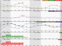 Highs in the upper 50s inland.but only in the upper 40s near the lake. National Weather Service Chicago Decision Support Briefing Forecast