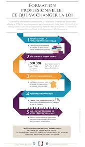Loi Sur La Formation Professionnelle Tissot Formation Formation Professionnelle Formation Management Emploi Formation