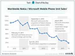 Nokia Mobile Phone Sales By Year Business Insider