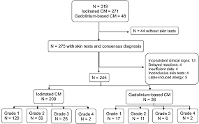 flow chart and description of the study cohort severity