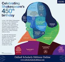 Let's celebrate that linguistic mastermind shakespeare on his birthday. Pin On Classroom Ideas