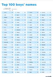 The top aussie baby names have been released. Uncommon Baby Names Australia 2020 Tell Me Baby