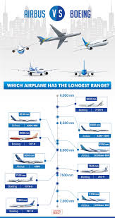 Visual Compared Ranges Of Boeing And Airbus Infographic