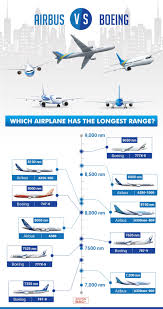 visual compared ranges of boeing and airbus infographic