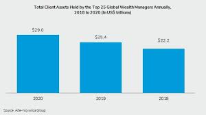 Top 25 Global Wealth Management Firms Market Monitor, 2021 | Aite-Novarica