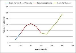 Reminiscence Bump Wikipedia