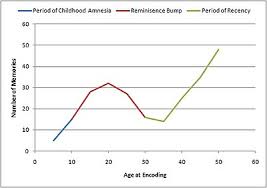 reminiscence bump wikipedia