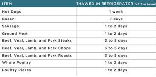 Thawed Meat Chart Aglocal 520 Cooking Cooking Tips Meat