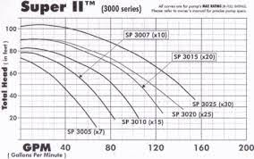 This is a very powerful pump, i had went from a 1 hp pump to this 2 hp pump and wow the pool is really skimming leaves off the top. Hayward Pool Pump Selection Guide