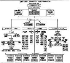1925 Organizational Chart At General Motors Organizational