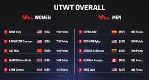 Over the last 12 months we've had the opportunity to see great athletes compete in the most beautiful races around the world to conclude this amazing year we will host an award ceremony on december 12th. Ultra Trail World Tour On Twitter Discover The 2018 Ultratrailwtour Provisional Rankings Utwt Becomeafinisher