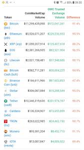 The widespread practice of wash trading, or simultaneously playing both sides of a trade to act like an exchange has more volume than it does is the main reason why. Cardano Ada And Binance Coin Bnb Are The Only Top 10 Crypto With 50 Real Trading Volume According To Openmarketcap