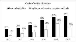 Unethical doing is concerned on an act or rule which is morally wrong. Ethical Practice Disclosure Of Malaysian Public Listed Companies Kne Social Sciences