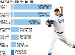 류현진 더그아웃 허그 풀영상 4. 13ìŠ¹ ë¥˜í˜„ì§„ ì—°ë´‰ëŒ€ë¹„ íš¨ìœ¨ë„ ê´´ë¬¼ ë§¤ì¼ê²½ì œ