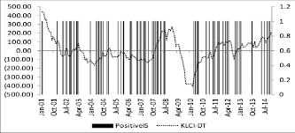 Deutsche boerse ag german stock index dax. This Figure Shows The Association Of Kuala Lumpur Composite Index Download Scientific Diagram