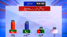 Dunya Election Cell Survey 2018: Punjab (NA 52 - NA 195 ...
